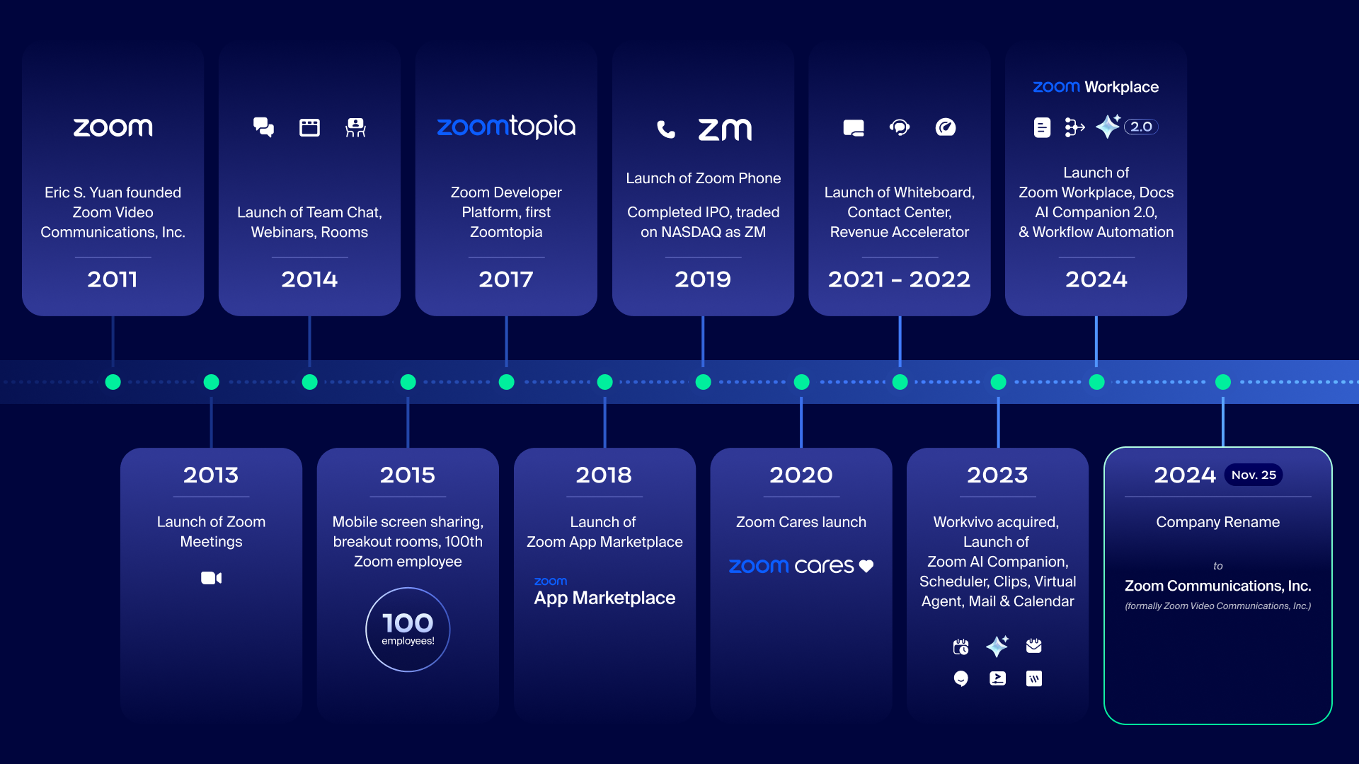 zoom communications plans