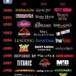 highest grossing films of the 90s do you have a favorite year.jpeg