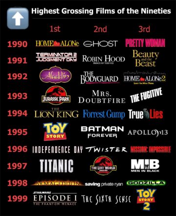 highest grossing films of the 90s do you have a favorite year.jpeg