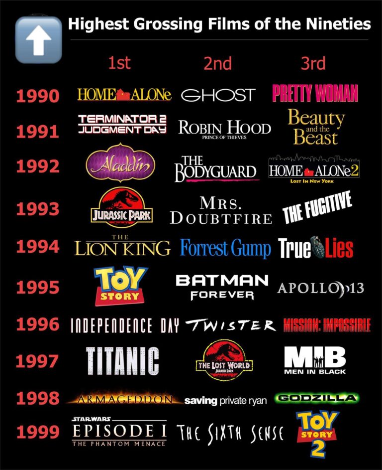 highest grossing films of the 90s do you have a favorite year.jpeg